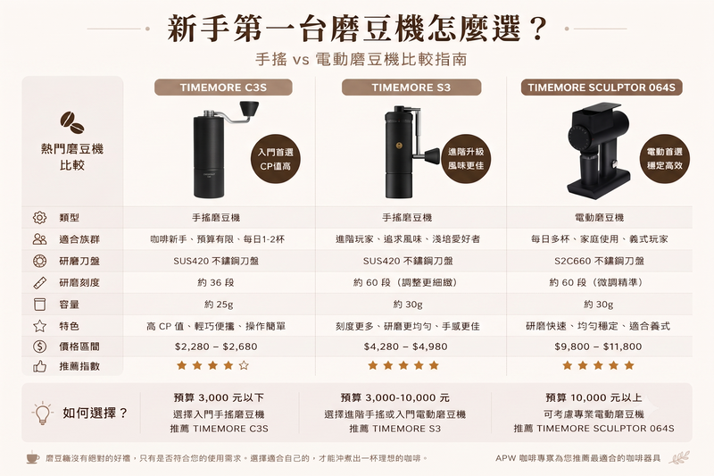 新手第一台磨豆機怎麼選