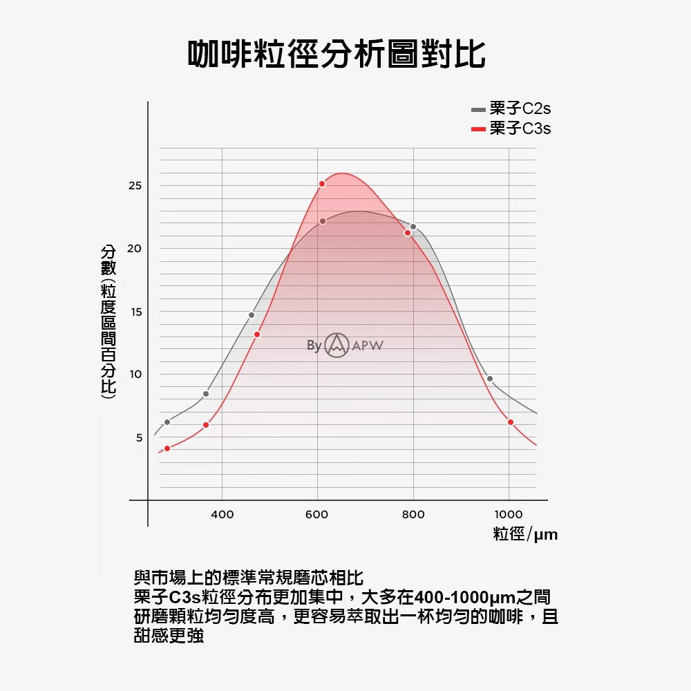 泰摩 Timemore 栗子C3S 手搖磨豆機