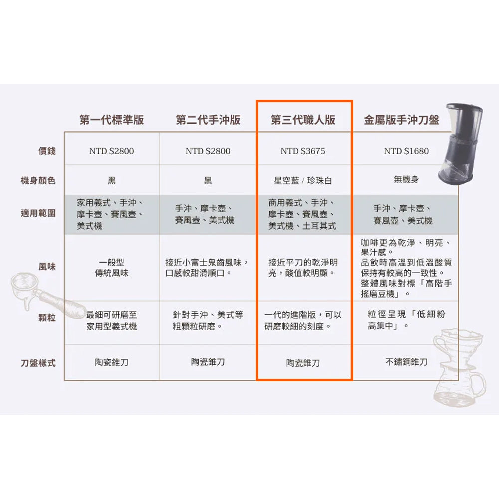 PureFresh 醇鮮 第三代 電動咖啡磨豆機 陶瓷刀盤MIT